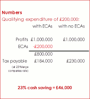 Table showing a 28% cash saving