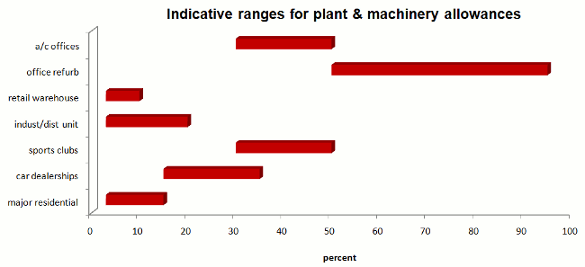 Chart showing indicative ranges for plant and machinery allowances